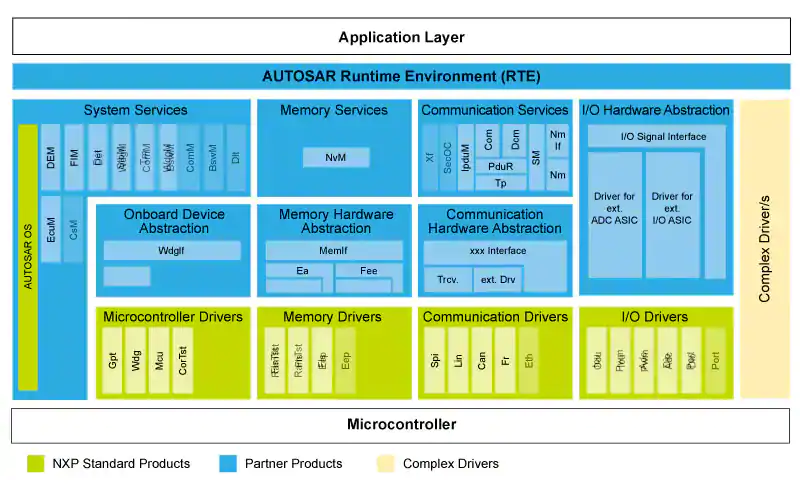 Automotive Embedded Solution
